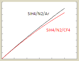 deposition rate as a function of flow rate