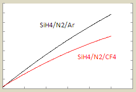 deposition rate as a function flow rate by two film-forming species model