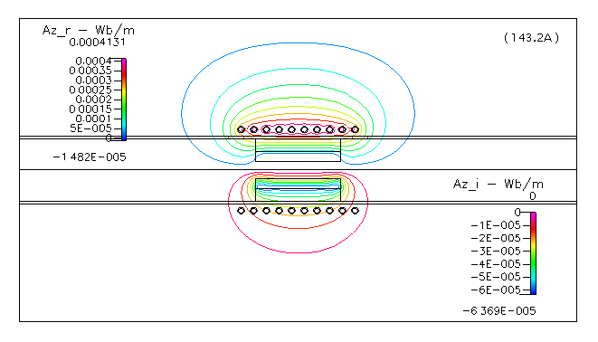 Az_r and Az_i at 143.2A for coil current