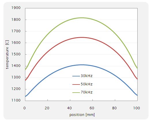 temperature as a function of coil frequency