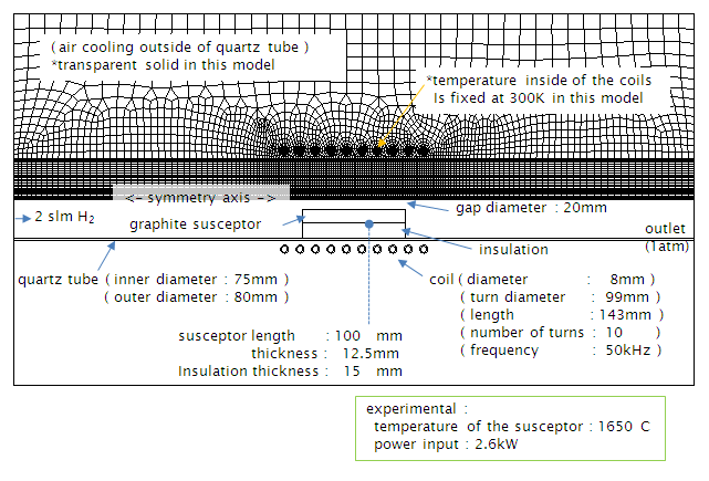 outline, computational grid, process conditions