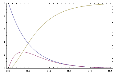 �e species �̎��Ԃɑ΂���Z�x