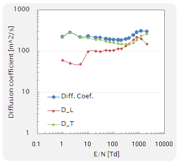 Diffusion coefficient (拡散係数)