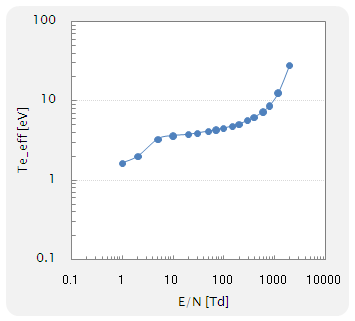 electron mean energy (電子の平均エネルギー)