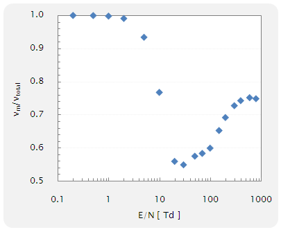 collision frequency for momentum transfer to total collision frequency (�e���Փ˂ɑ΂���Փˎ��g���ƑS�Փˎ��g���̔�)