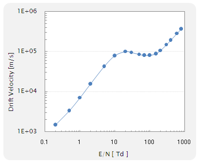 drift velocity (�쓮���x)