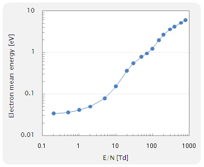 electron mean energy (�d�q�̕��σG�l���M�[)