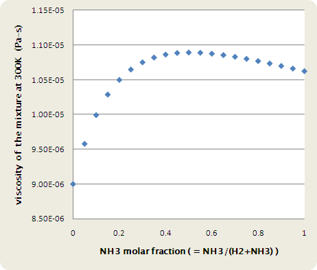 ���f�ƃA�����j�A�����������K�X�̔S���W���i@300K�j