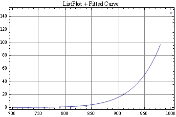Graphics:ListPlot + Fitted Curve